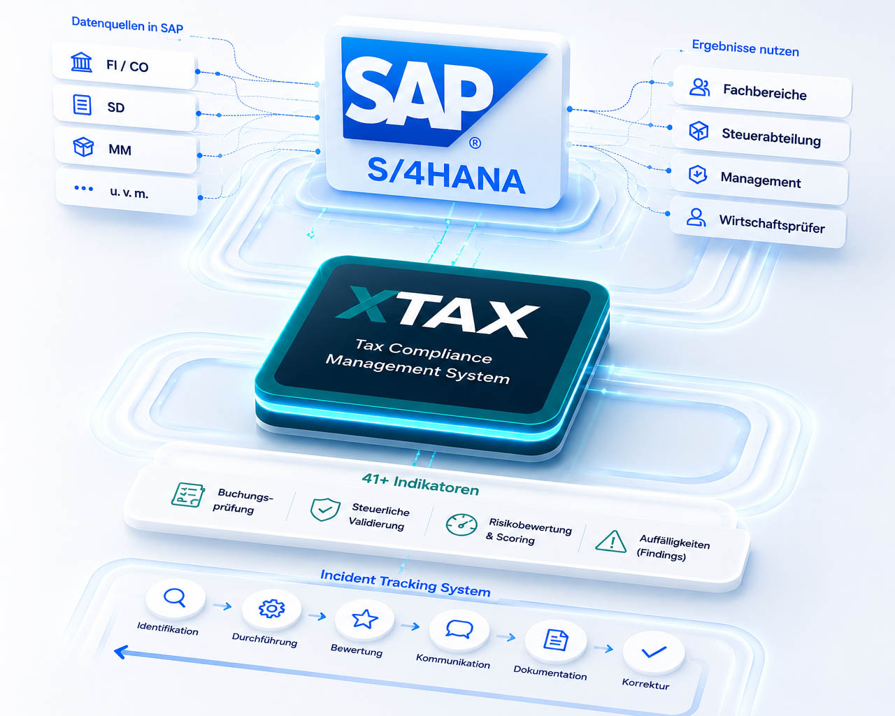 XTAX - das Tax Compliance Management System in SAP